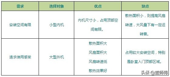 家庭装修中央空调系统,中央空调制冷原理及讲解视频