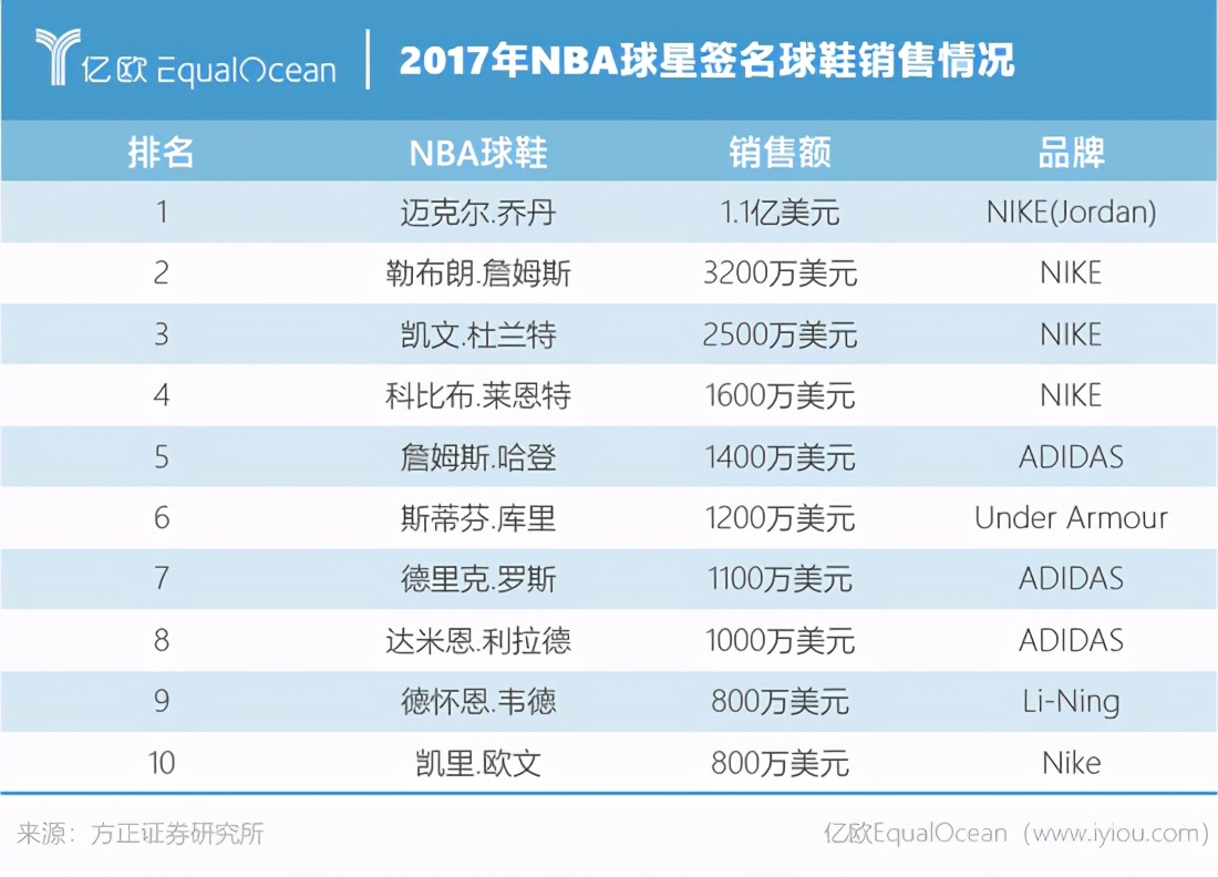 耐克2022年全球营业收入利润,耐克2023年全球销售额