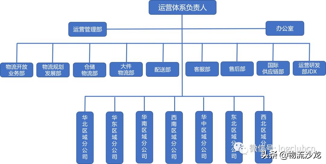 京东物流发展历程短视频,分析京东供应链的运作流程