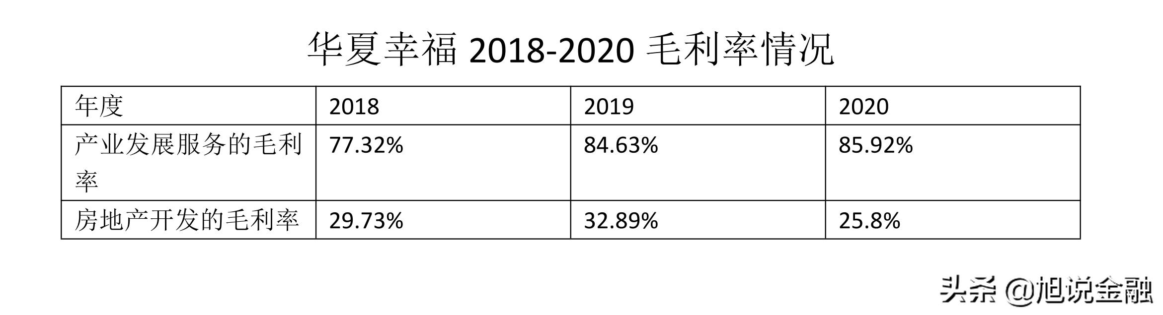 华夏幸福5年实现收入4037亿,净利润454亿,目前公司市值155亿元