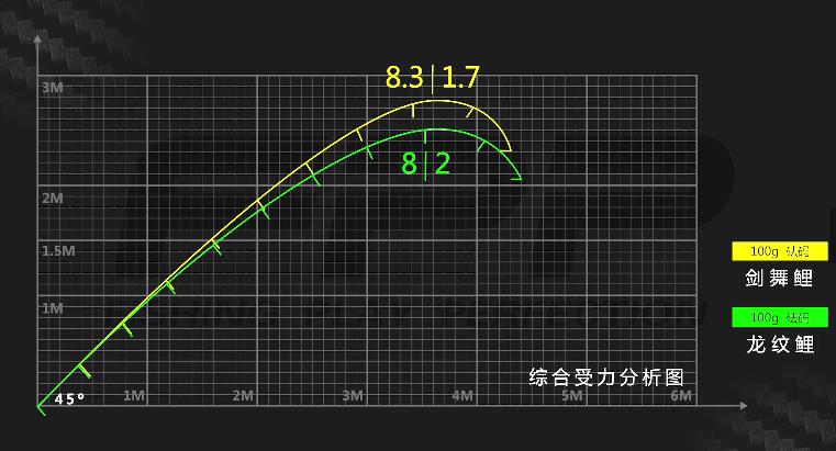 剑舞鲤和龙纹鲤鱼竿哪个好,化氏龙纹鲤5.4