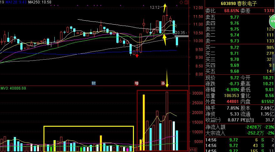 黄金选股分析,黄金眼股票指标公式