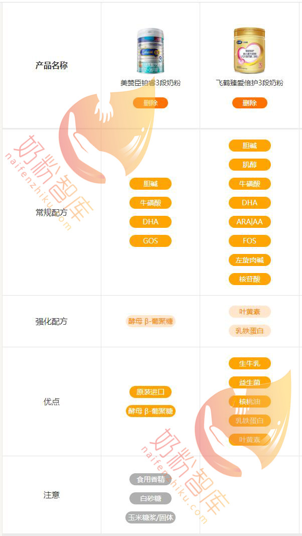 飞鹤臻爱倍护这个档次的奶粉,美赞臣铂睿和臻爱倍护哪个好