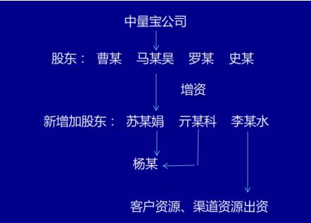 股东出资纠纷各股东承担责任比例,股东出资不实股东权利受什么限制