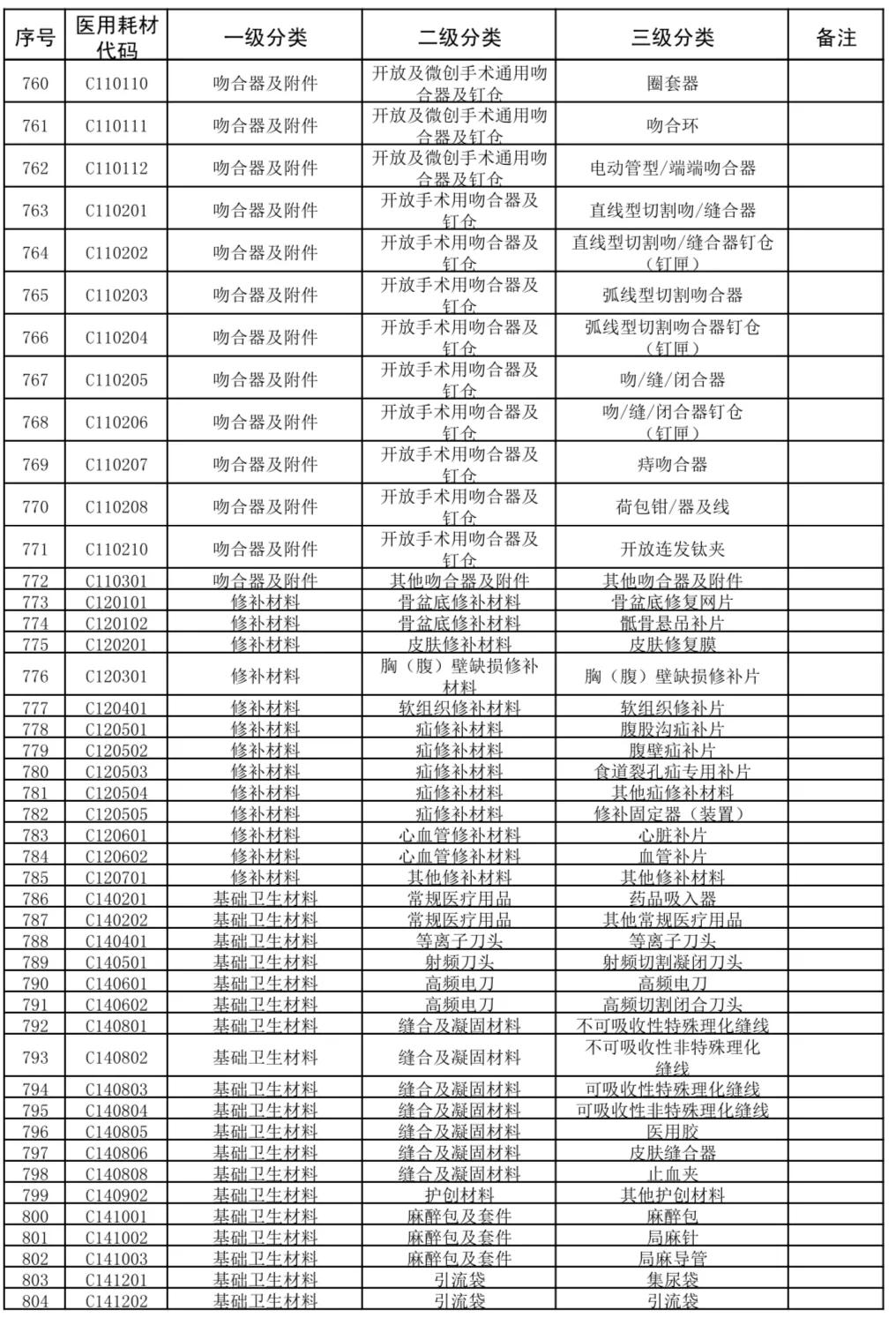 国家医疗耗材医保目录,广东省医疗耗材收费目录