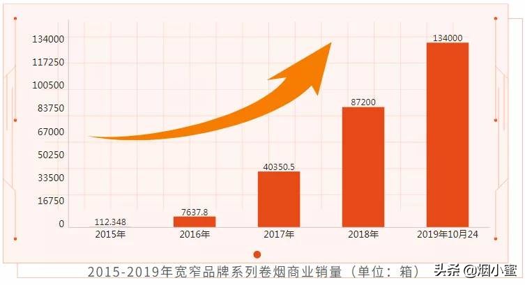宽窄百亿，市场托起新高度