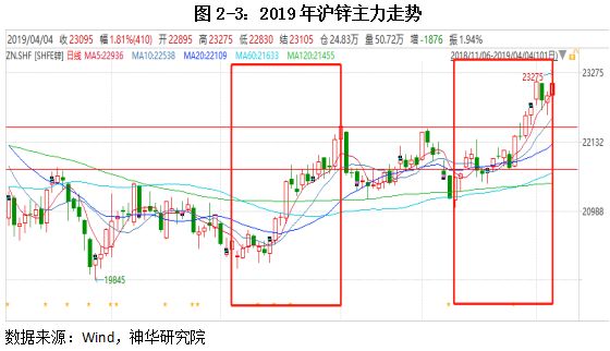 2023年上半年有色金属行情,2022上半年有色金属上涨分析