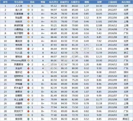 2023年正规网贷前十名,正规的网贷平台15家是哪些