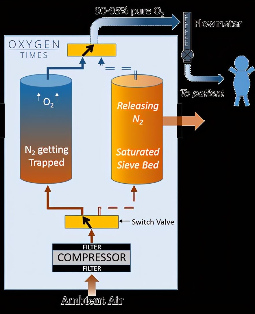 制氧机的工作原理都一样吗,制氧机是用什么原理制氧的