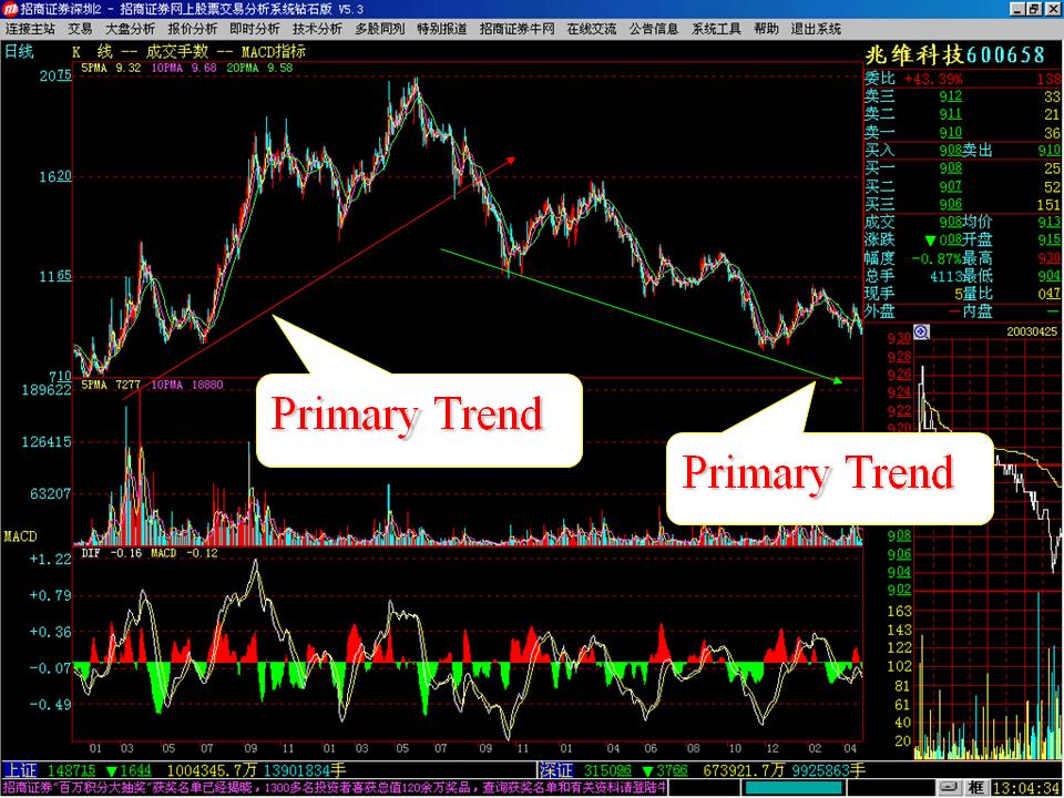 道氏理论和股市趋势分析,道氏理论分析股票实例论文
