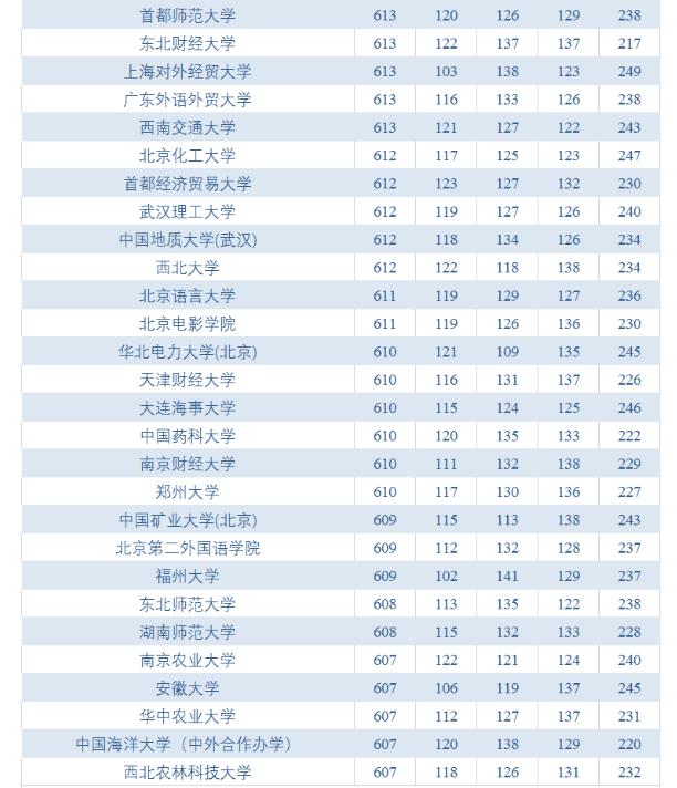 怎样查考了多少分能上哪些学校,2019年高考各校高分统计