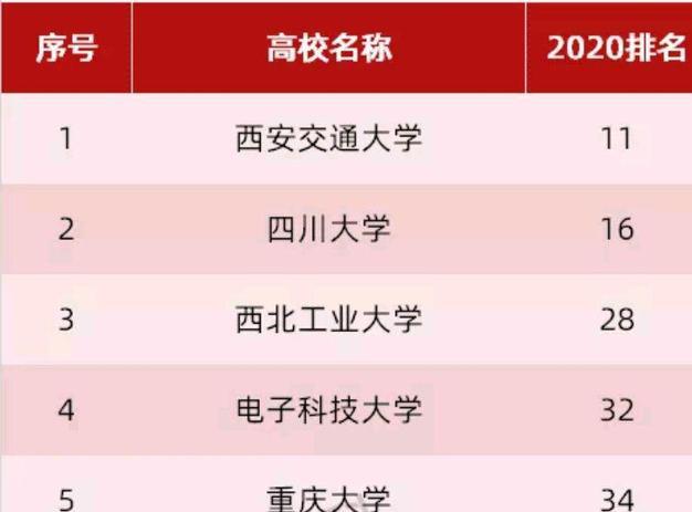 兰大在985中最差的大学,兰大被哪三所大学超过了