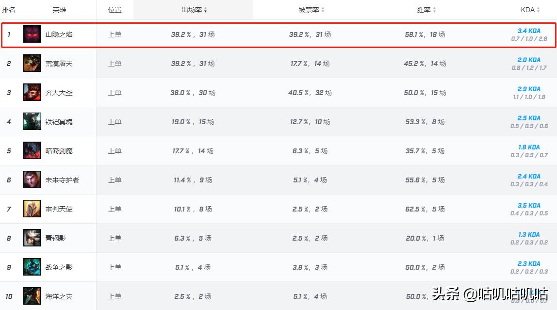 lol手游上单奥恩新版本出装天赋,lol职业比赛上单名场面