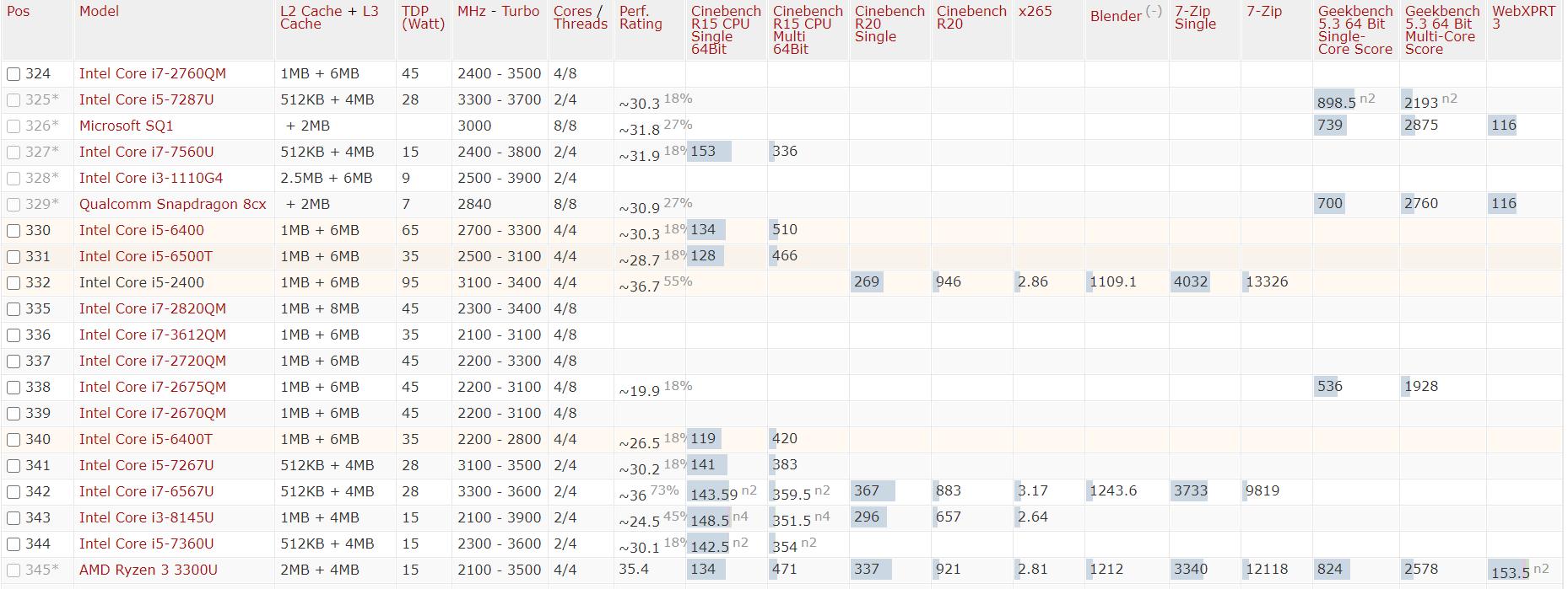 2022年cpu性能天梯图排行榜,2021年高清cpu性能天梯图
