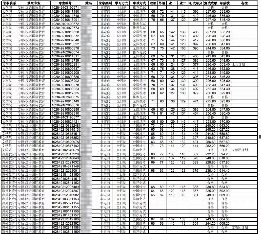 2021汉硕考研院校分数线,东南大学汉硕考研报录比