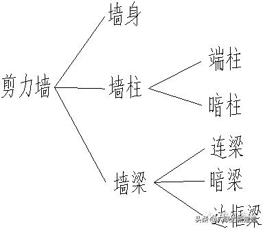 剪力墙平面表示方法有几种,剪力墙最简单的判断方法