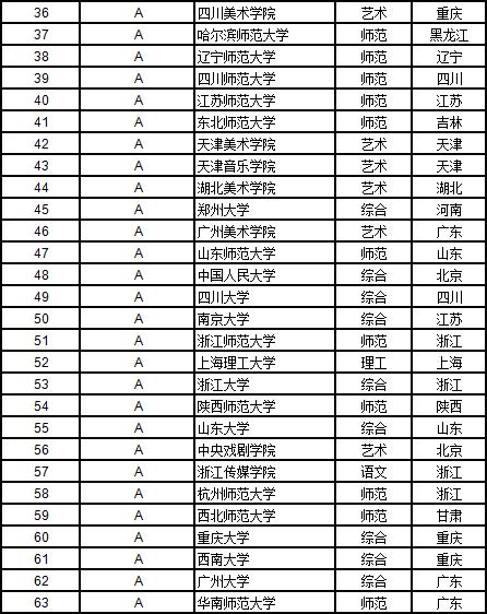 武书连2018中国大学排行榜完整,武书连2017大学排名分学科