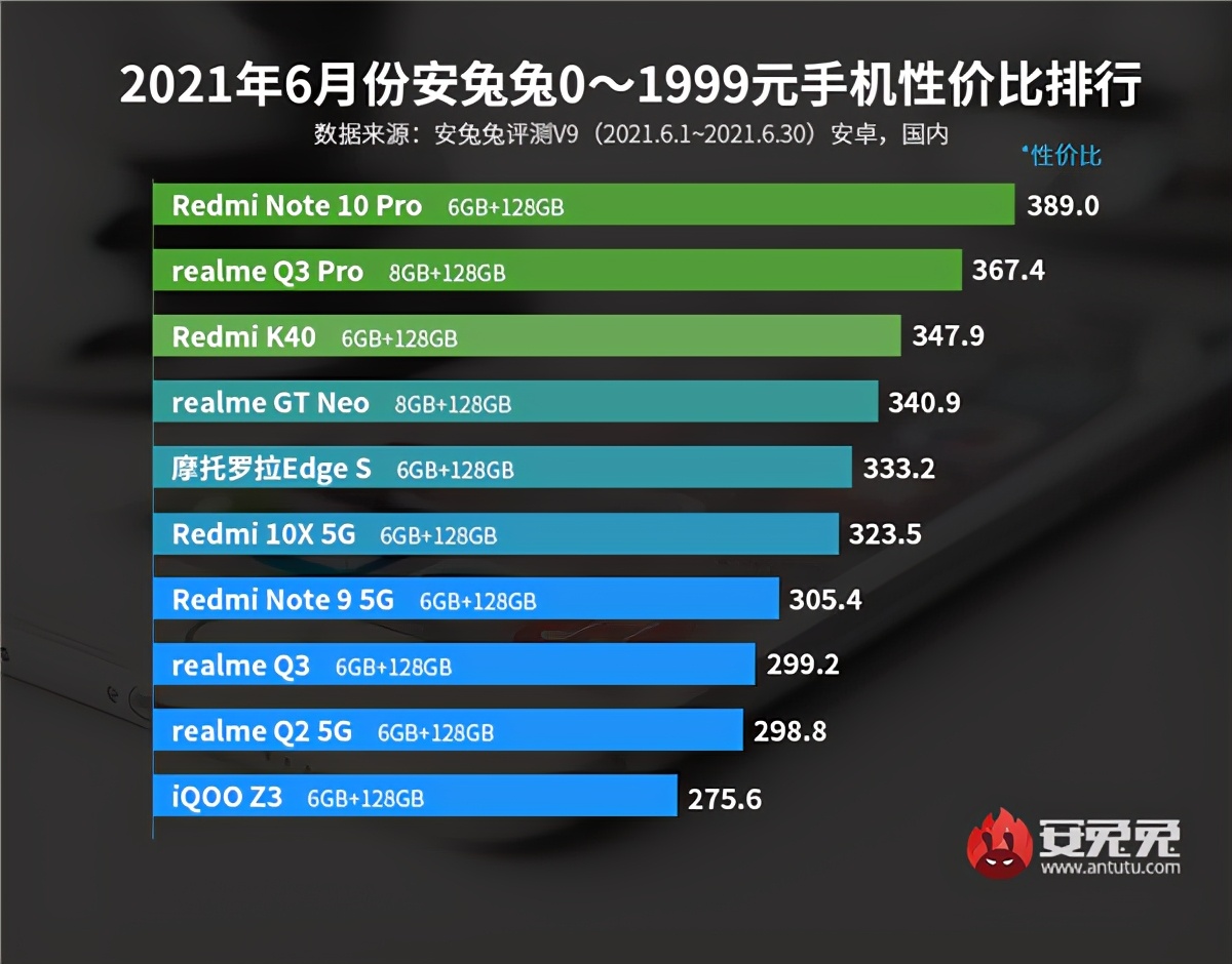 千元机iqoo和红米哪个好,红米iqoorealme横评