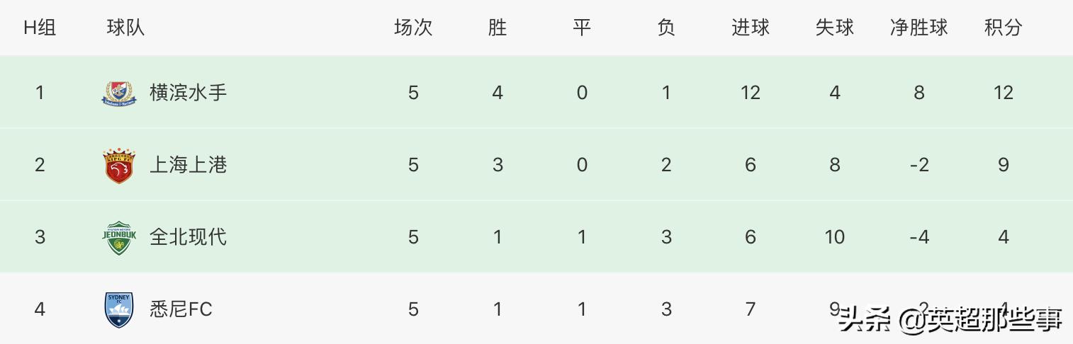 亚冠最新积分榜：上港4球惨败仍旧出线，恒大末轮看神户脸色