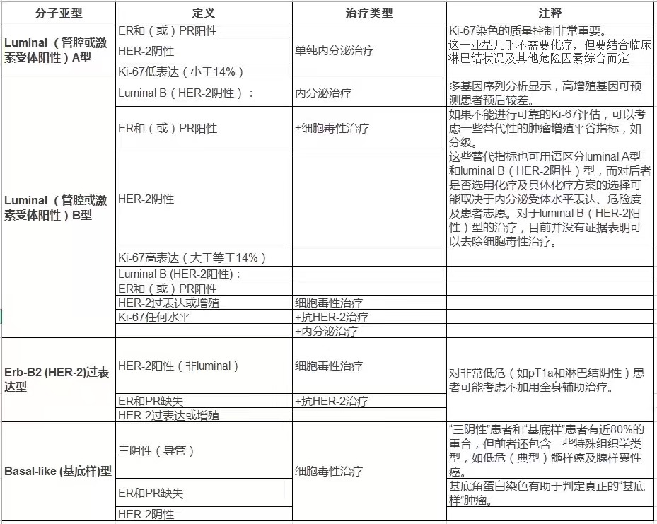 浸润性乳腺癌病理分型及预后,乳腺癌的病理分型和预后