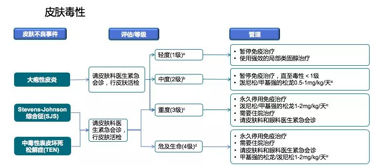 免疫治疗不良反应及处理方法,免疫治疗的不良反应及处理办法
