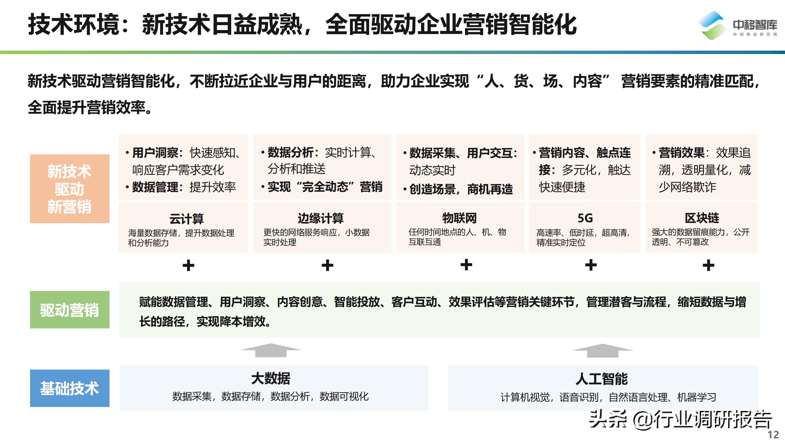 数字化营销现状与趋势,数字化营销现状