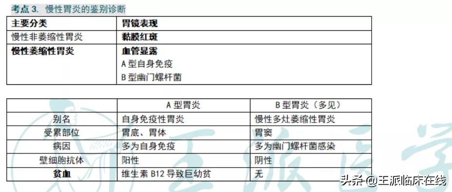 执业医师消化系统知识点整理,执业医师消化系统高频考点