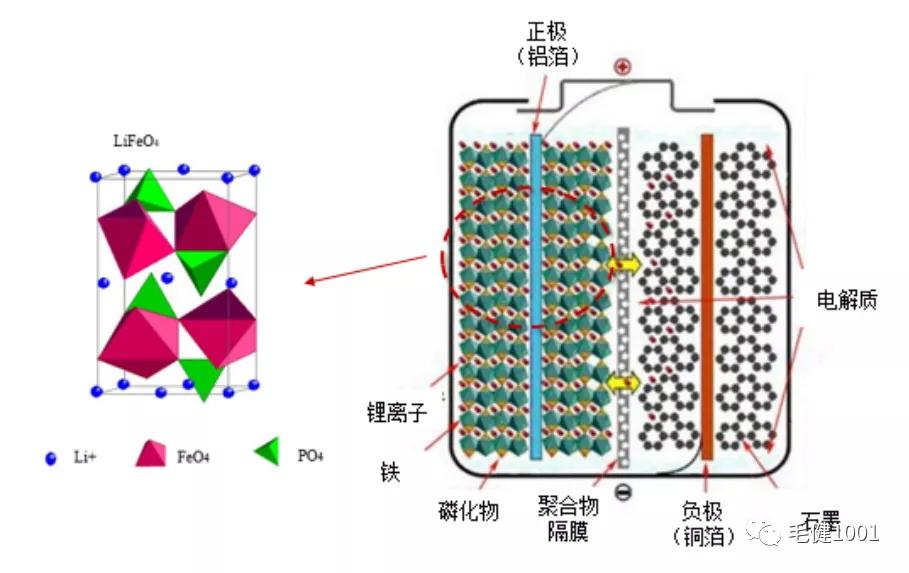 锂离子电池原理负极材料,锂离子电池电化学原理