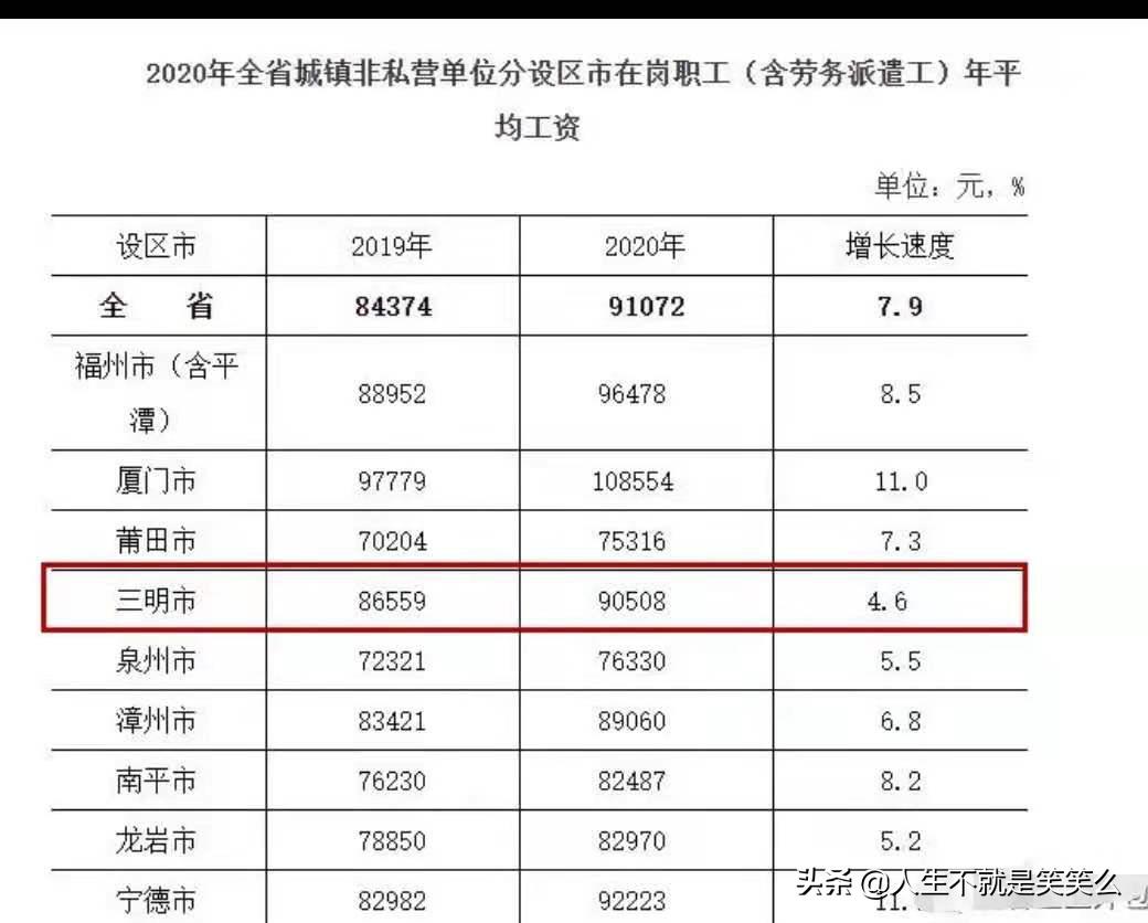 福建厦门泉州,福建各市工资排名