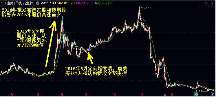 康美药业财务造假讲解分析,康美药业财务造假的动因分析