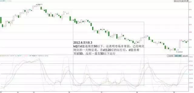 kdj指标技术入门与实战精解,kdj指标使用技巧详解简单又实用