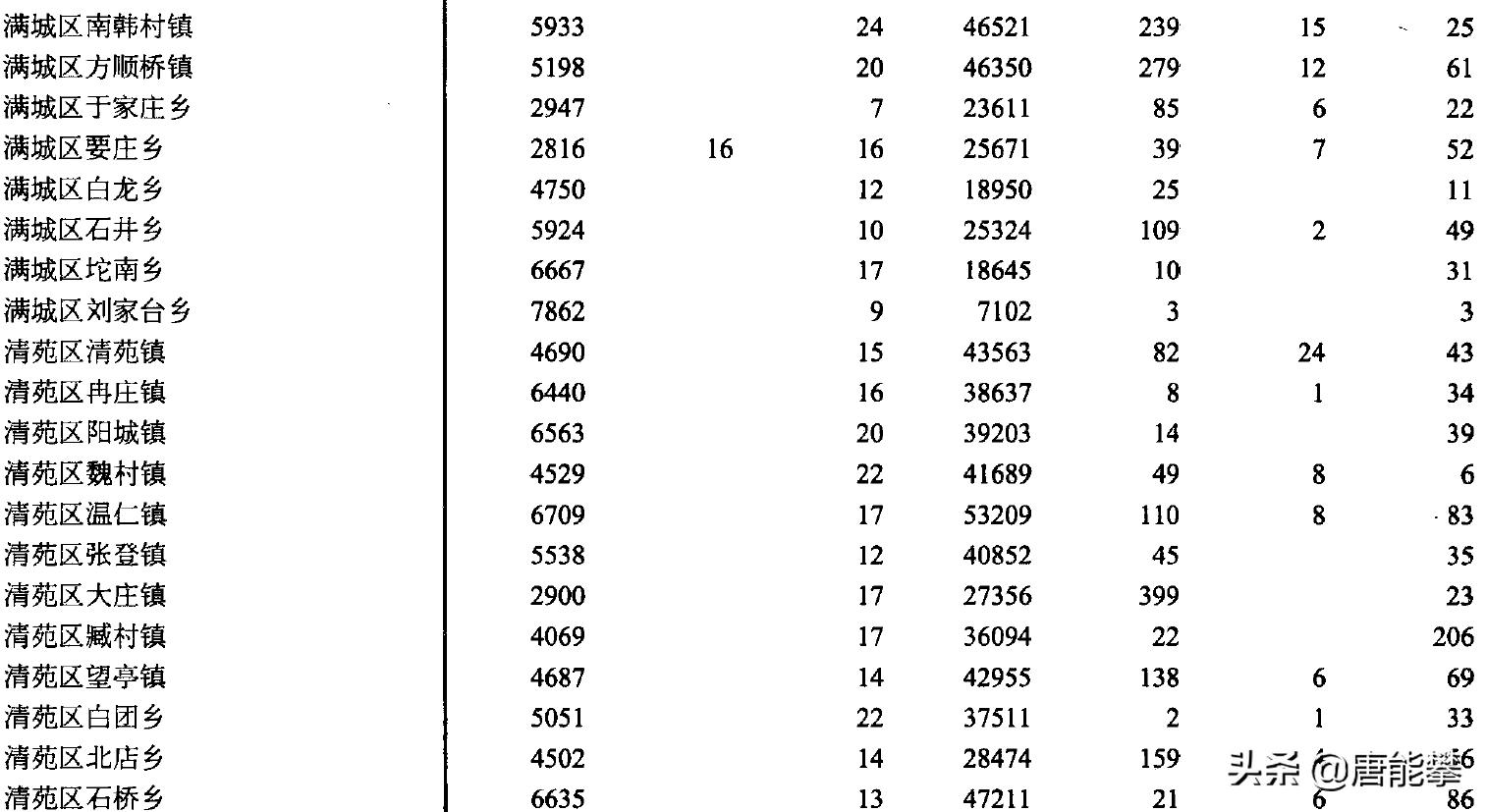 保定市五一现状,保定清苑区十年来的变化