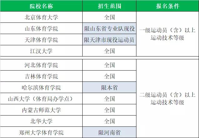 全国体育单招院校最新排名,衡阳师范学院2020体育单招拟录取