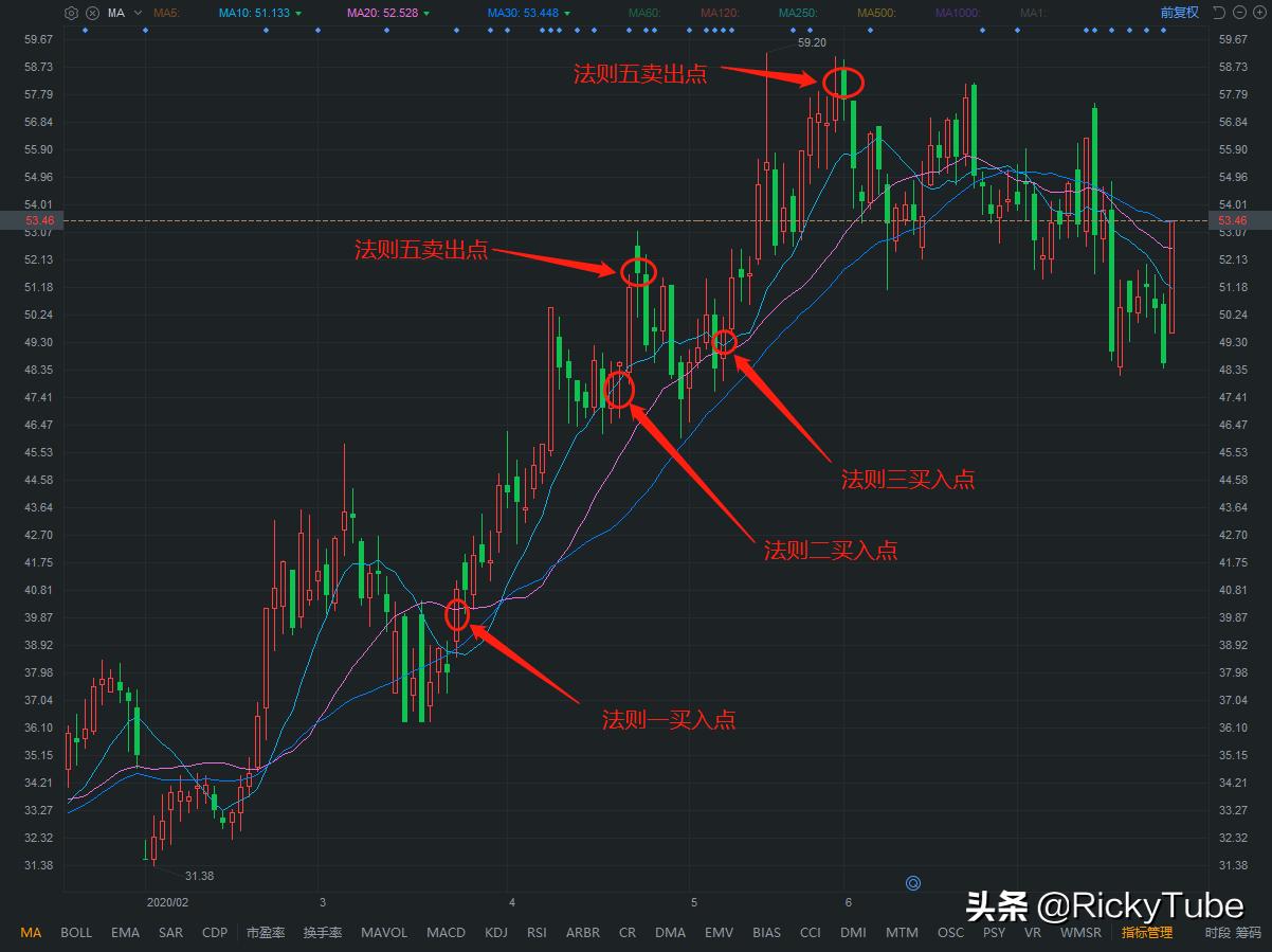 股市怎样看ma指标,股票买卖点看线技巧