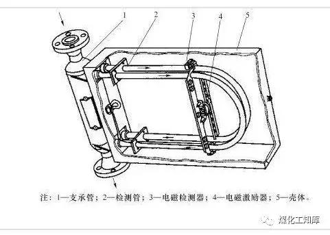 船用流量计类型汇总,流量计知识大全
