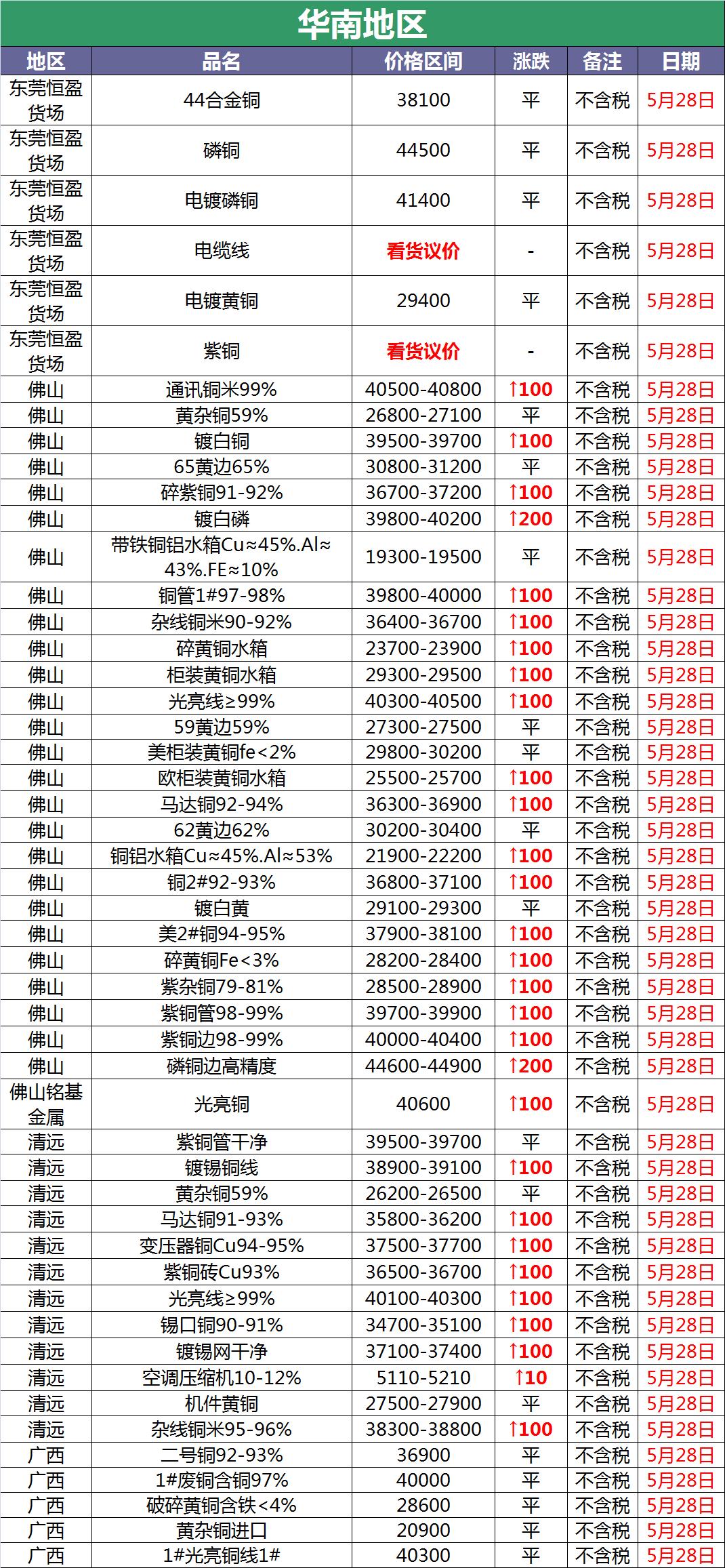 近日铜价有没有调价,2023年5月6日废铜会涨价吗