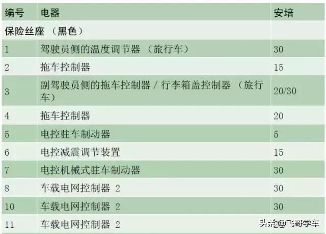 奥迪a3高位刹车灯保险丝位置,新款奥迪a3保险丝