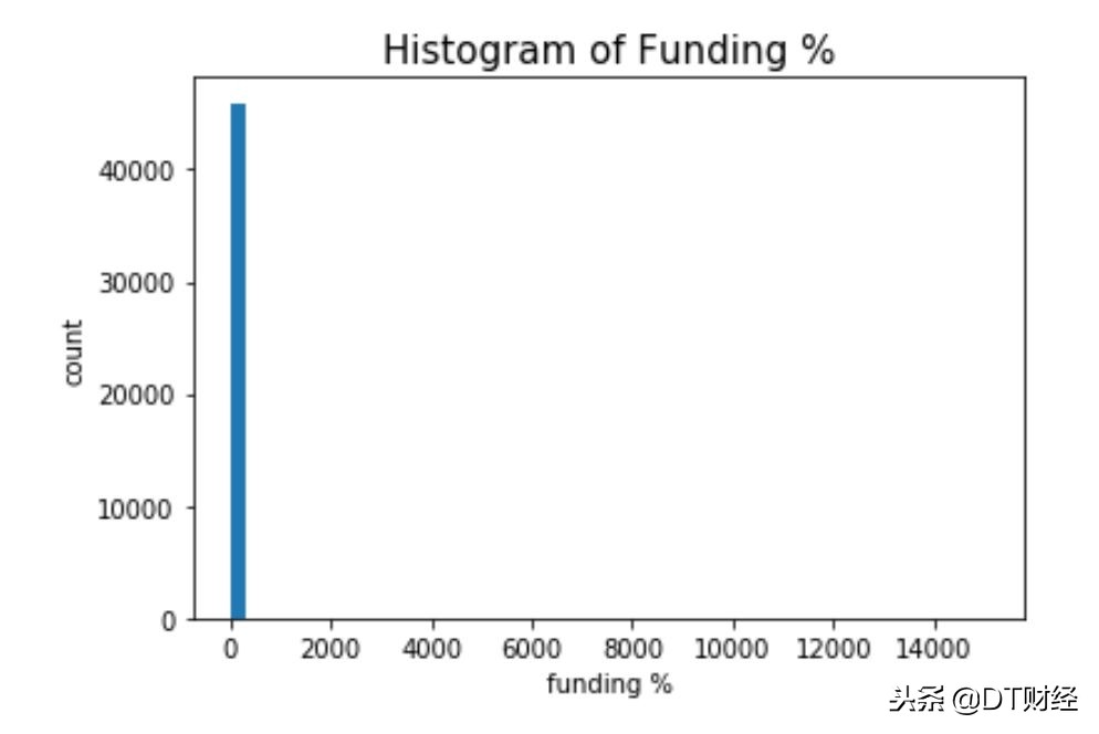 众筹投资流程及注意事项,创业者如何利用好融资渠道