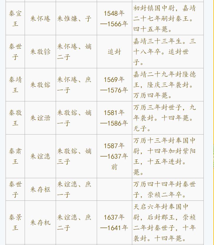 历史上封秦王和王后,历史上封秦王的有几个