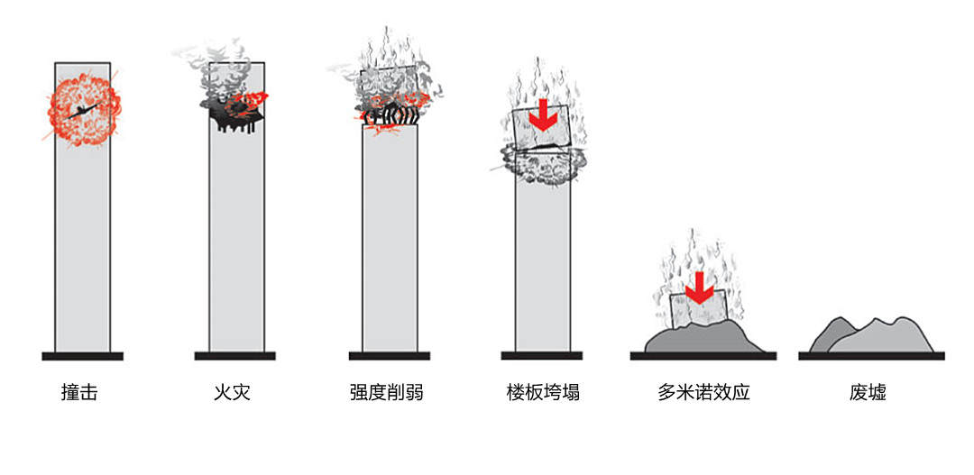 911事件中纽约世贸大厦崩塌的原因,纽约世贸大楼坍塌原因是什么