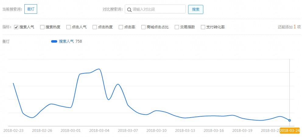 直通车如何快速上10分,一招教你提升直通车的展现量