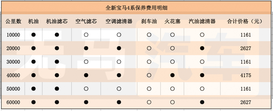 一个月挣多少钱才能买起宝马4系,如何养一台宝马4系
