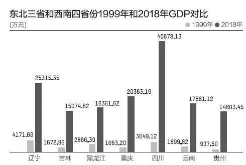 昆明一举赶超沈阳、长春、哈尔滨，西南正式超越东北？