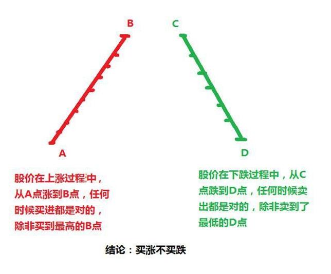 早盘拉升然后快速下跌,早盘急速拉升能买进吗