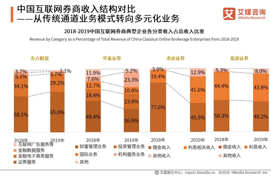 艾媒咨询最新发布,互联网证券发展前景