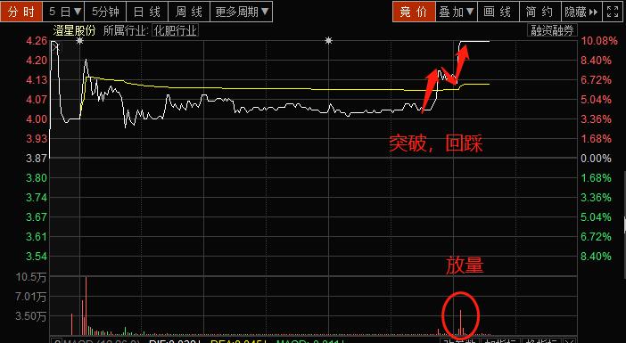 大盘分时图怎么看图解,最全分时图买卖点图解