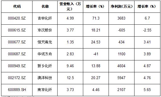 粘胶纤维中国有哪些公司,粘胶纤维市场占有率