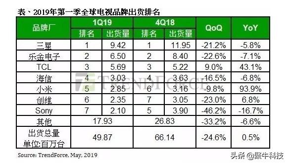 全球销量第三的tcl在国内口碑,tcl为什么在国外销量好