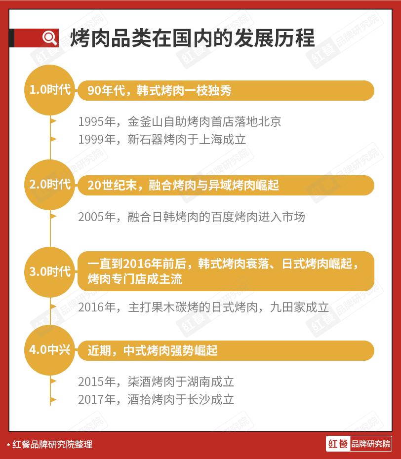 烤肉品牌强势崛起,快速发展的烤肉品牌