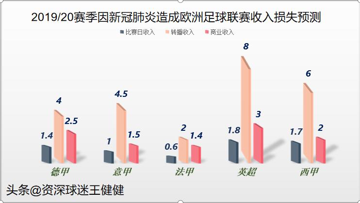 欧洲足球联赛再次停摆,欧洲足坛亏损